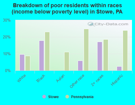 Breakdown of poor residents within races (income below poverty level) in Stowe, PA
