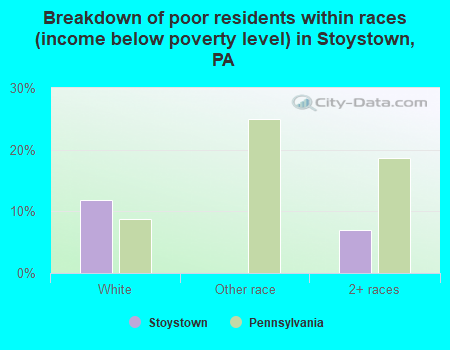 Breakdown of poor residents within races (income below poverty level) in Stoystown, PA