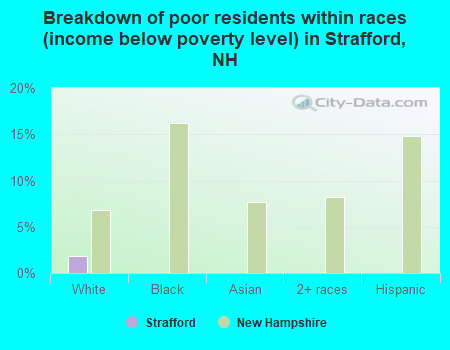 Breakdown of poor residents within races (income below poverty level) in Strafford, NH