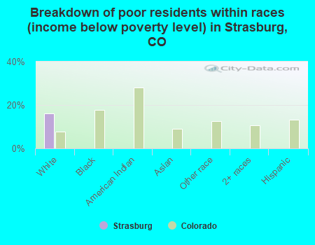 Breakdown of poor residents within races (income below poverty level) in Strasburg, CO