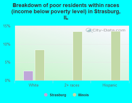 Breakdown of poor residents within races (income below poverty level) in Strasburg, IL