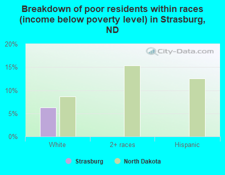 Breakdown of poor residents within races (income below poverty level) in Strasburg, ND