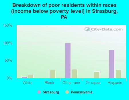 Breakdown of poor residents within races (income below poverty level) in Strasburg, PA