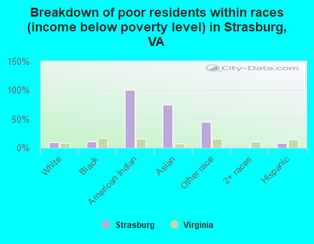 Breakdown of poor residents within races (income below poverty level) in Strasburg, VA