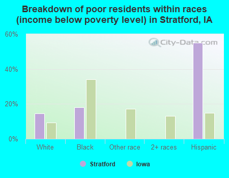 Breakdown of poor residents within races (income below poverty level) in Stratford, IA