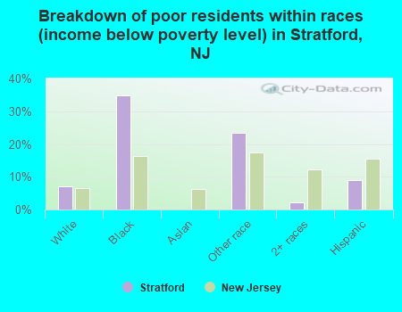 Breakdown of poor residents within races (income below poverty level) in Stratford, NJ