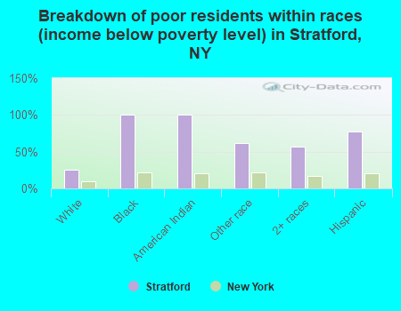 Breakdown of poor residents within races (income below poverty level) in Stratford, NY