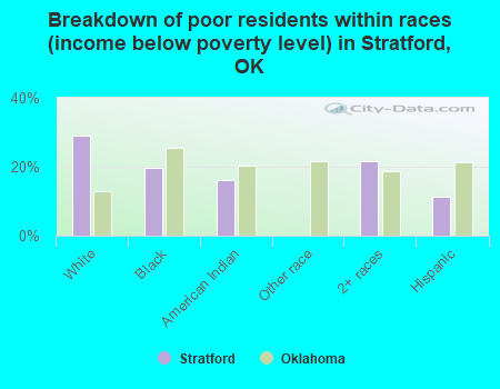 Breakdown of poor residents within races (income below poverty level) in Stratford, OK