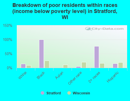 Breakdown of poor residents within races (income below poverty level) in Stratford, WI