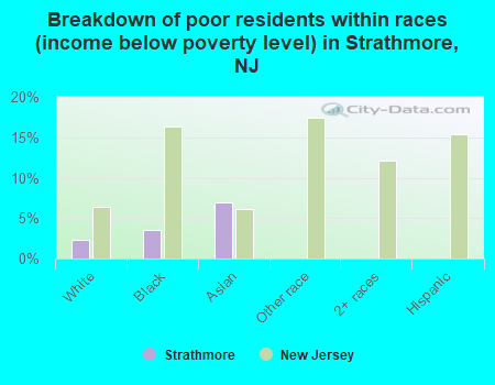 Breakdown of poor residents within races (income below poverty level) in Strathmore, NJ