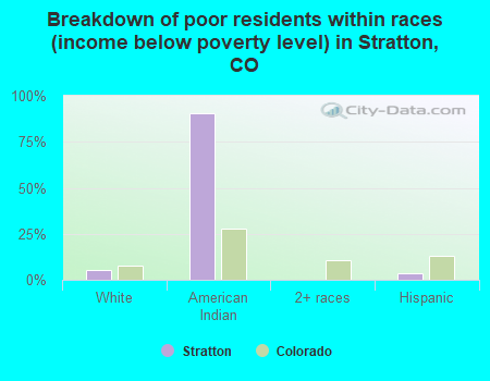 Breakdown of poor residents within races (income below poverty level) in Stratton, CO