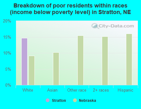 Breakdown of poor residents within races (income below poverty level) in Stratton, NE