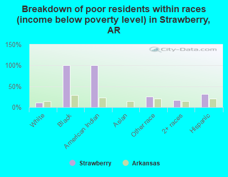Breakdown of poor residents within races (income below poverty level) in Strawberry, AR