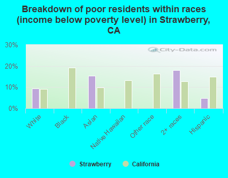 Breakdown of poor residents within races (income below poverty level) in Strawberry, CA