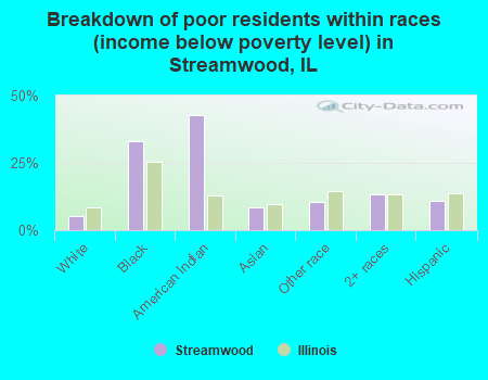 Breakdown of poor residents within races (income below poverty level) in Streamwood, IL