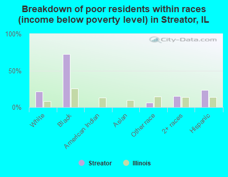 Breakdown of poor residents within races (income below poverty level) in Streator, IL