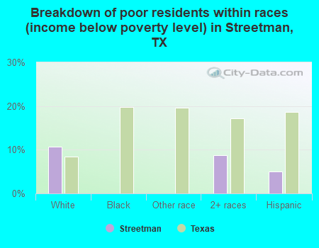 Breakdown of poor residents within races (income below poverty level) in Streetman, TX