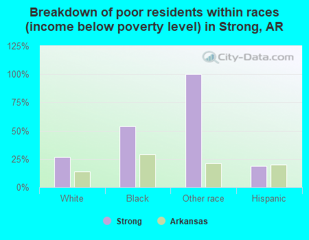 Breakdown of poor residents within races (income below poverty level) in Strong, AR