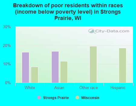 Breakdown of poor residents within races (income below poverty level) in Strongs Prairie, WI