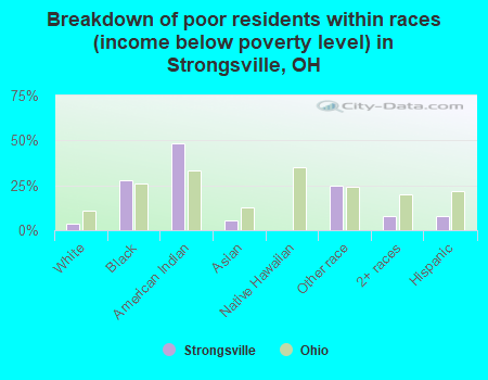 Breakdown of poor residents within races (income below poverty level) in Strongsville, OH