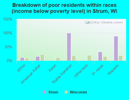 Breakdown of poor residents within races (income below poverty level) in Strum, WI