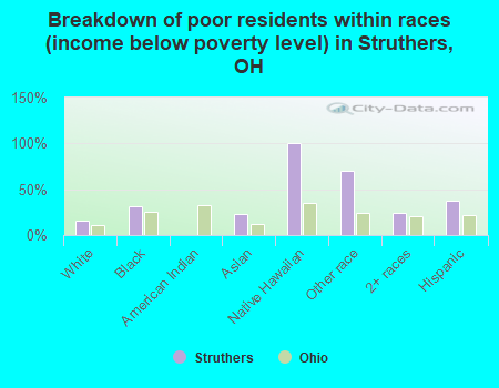 Breakdown of poor residents within races (income below poverty level) in Struthers, OH