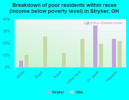 Breakdown of poor residents within races (income below poverty level) in Stryker, OH