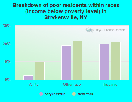 Breakdown of poor residents within races (income below poverty level) in Strykersville, NY
