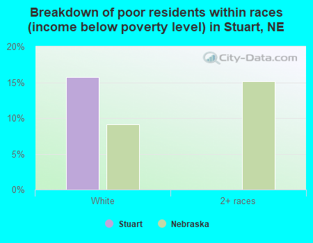 Breakdown of poor residents within races (income below poverty level) in Stuart, NE