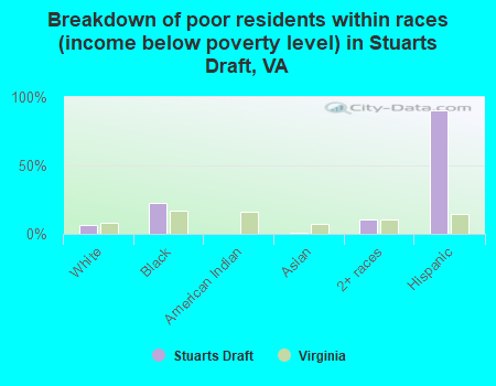 Breakdown of poor residents within races (income below poverty level) in Stuarts Draft, VA