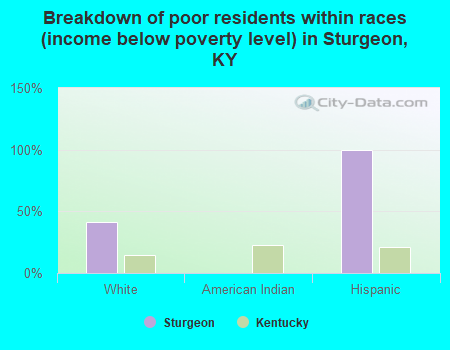 Breakdown of poor residents within races (income below poverty level) in Sturgeon, KY