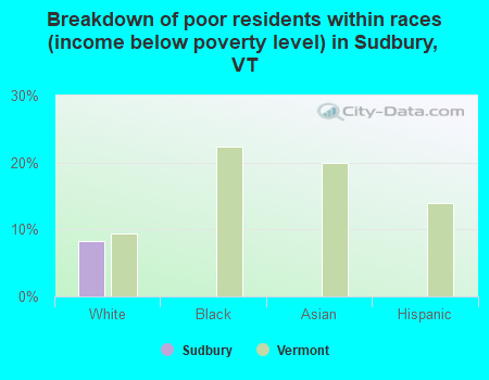 Breakdown of poor residents within races (income below poverty level) in Sudbury, VT