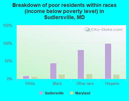Breakdown of poor residents within races (income below poverty level) in Sudlersville, MD