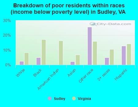 Breakdown of poor residents within races (income below poverty level) in Sudley, VA