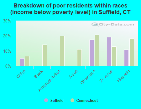 Breakdown of poor residents within races (income below poverty level) in Suffield, CT