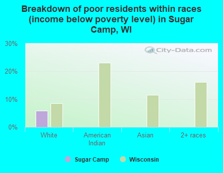 Breakdown of poor residents within races (income below poverty level) in Sugar Camp, WI