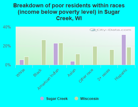 Breakdown of poor residents within races (income below poverty level) in Sugar Creek, WI
