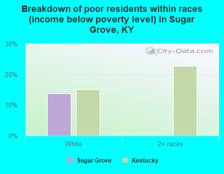 Breakdown of poor residents within races (income below poverty level) in Sugar Grove, KY