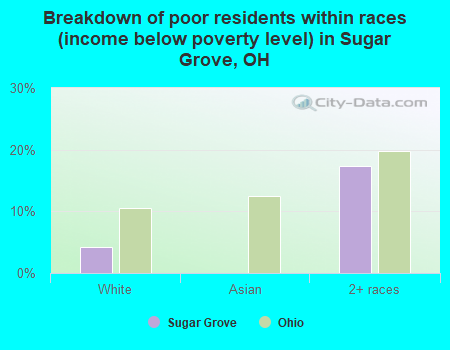 Breakdown of poor residents within races (income below poverty level) in Sugar Grove, OH