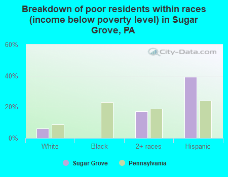 Breakdown of poor residents within races (income below poverty level) in Sugar Grove, PA