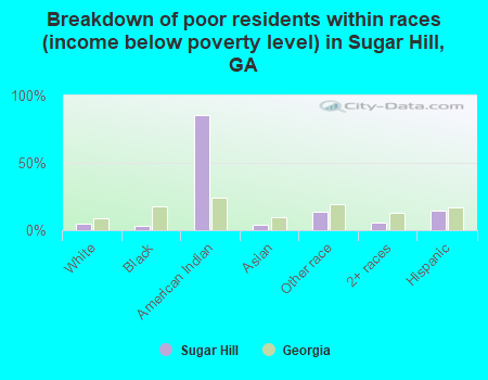 Breakdown of poor residents within races (income below poverty level) in Sugar Hill, GA