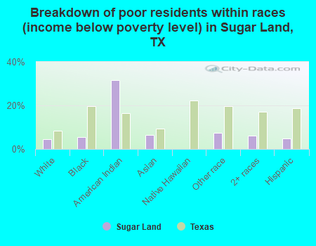 Breakdown of poor residents within races (income below poverty level) in Sugar Land, TX