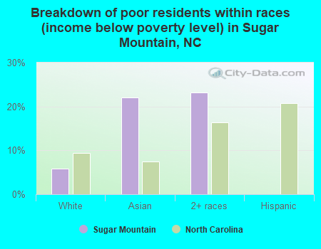 Breakdown of poor residents within races (income below poverty level) in Sugar Mountain, NC