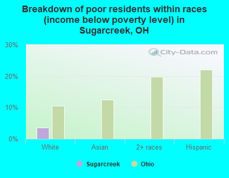 Breakdown of poor residents within races (income below poverty level) in Sugarcreek, OH