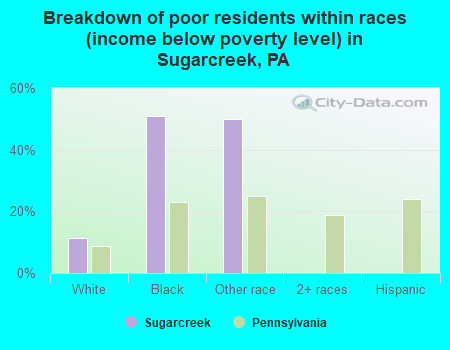 Breakdown of poor residents within races (income below poverty level) in Sugarcreek, PA