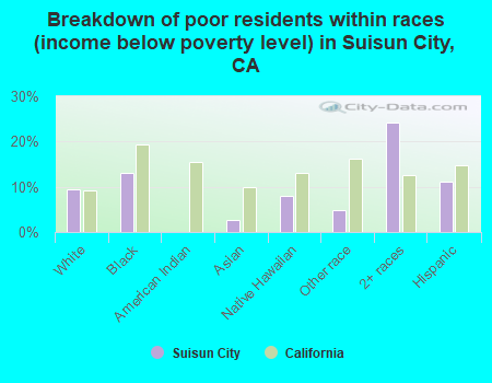 Breakdown of poor residents within races (income below poverty level) in Suisun City, CA