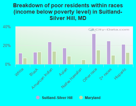 Breakdown of poor residents within races (income below poverty level) in Suitland-Silver Hill, MD