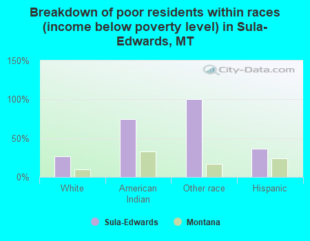 Breakdown of poor residents within races (income below poverty level) in Sula-Edwards, MT