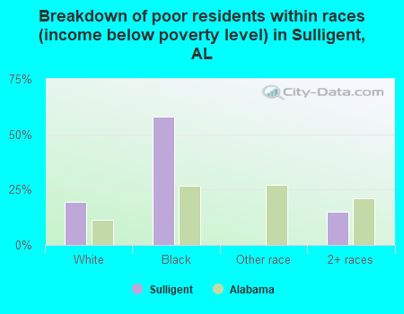 Breakdown of poor residents within races (income below poverty level) in Sulligent, AL