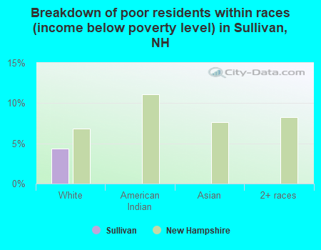 Breakdown of poor residents within races (income below poverty level) in Sullivan, NH